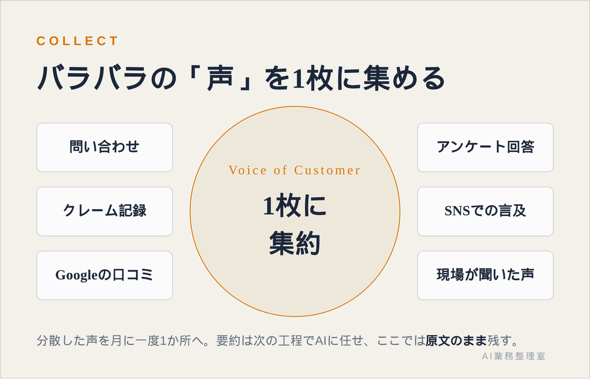 問い合わせ・クレーム記録・Googleの口コミ・アンケート回答・SNSでの言及・現場が聞いた声など、複数チャネルに分散した顧客の声を1枚のスプレッドシートに集約する構成図